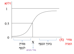 דלתא של אופציית call